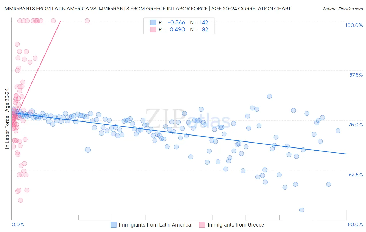 Immigrants from Latin America vs Immigrants from Greece In Labor Force | Age 20-24