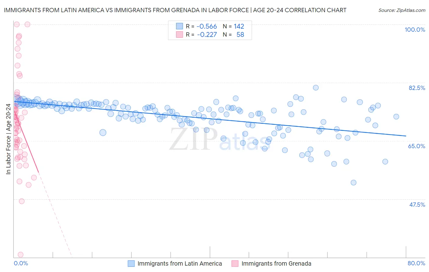 Immigrants from Latin America vs Immigrants from Grenada In Labor Force | Age 20-24