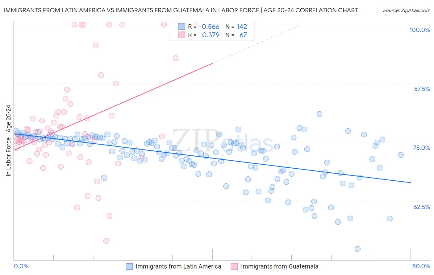 Immigrants from Latin America vs Immigrants from Guatemala In Labor Force | Age 20-24