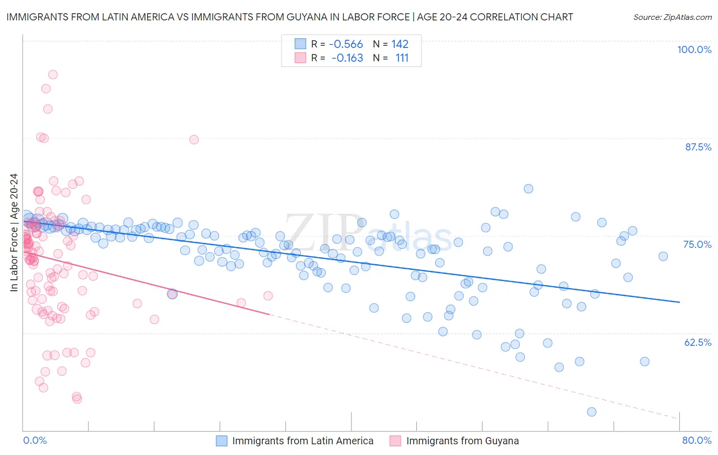 Immigrants from Latin America vs Immigrants from Guyana In Labor Force | Age 20-24