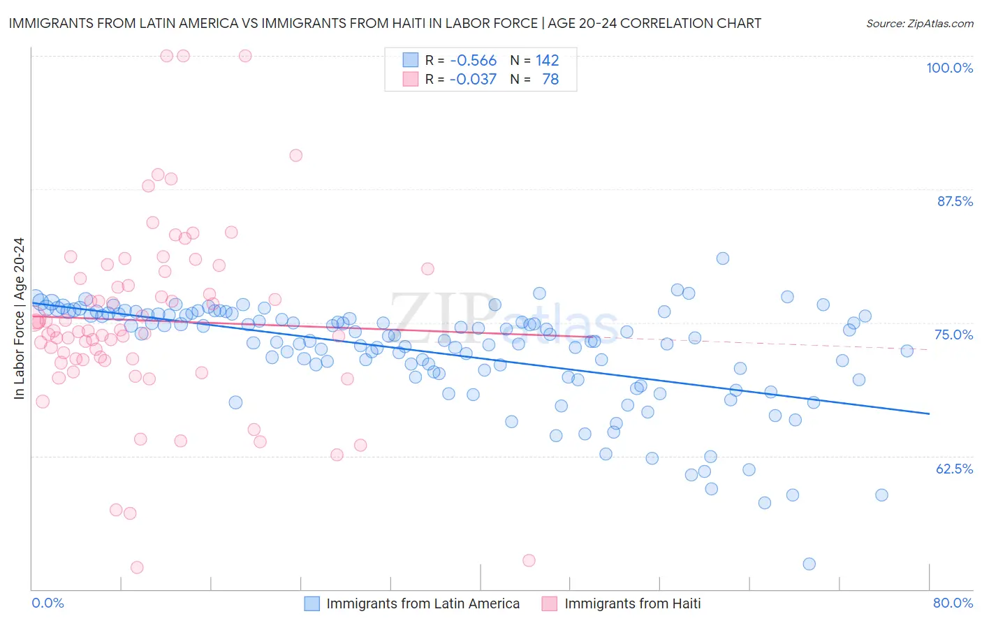 Immigrants from Latin America vs Immigrants from Haiti In Labor Force | Age 20-24