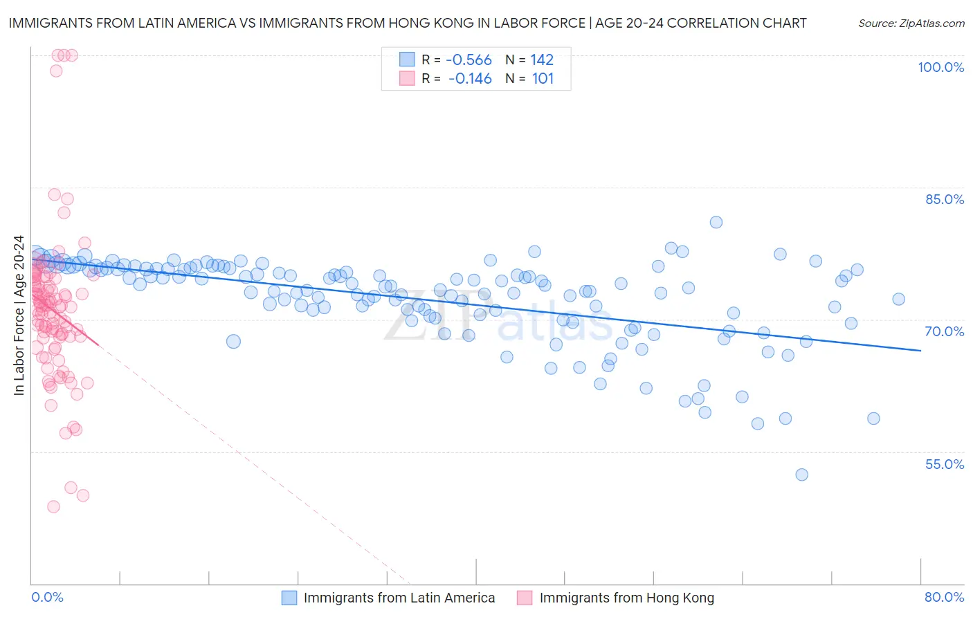 Immigrants from Latin America vs Immigrants from Hong Kong In Labor Force | Age 20-24