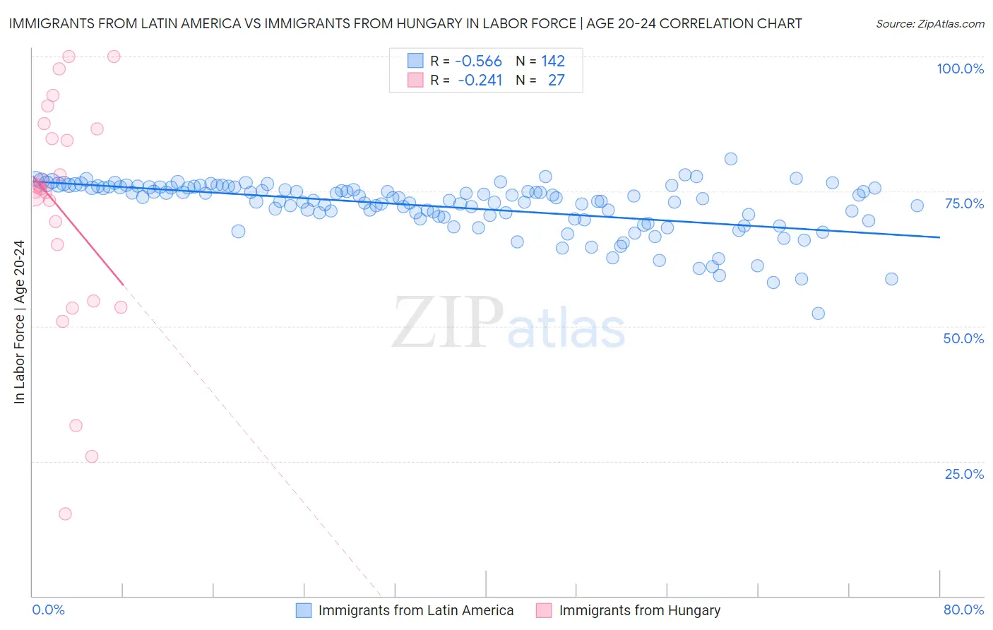 Immigrants from Latin America vs Immigrants from Hungary In Labor Force | Age 20-24