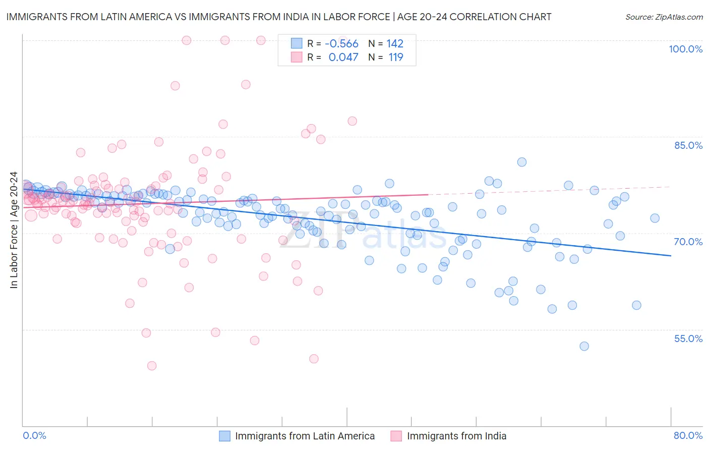 Immigrants from Latin America vs Immigrants from India In Labor Force | Age 20-24