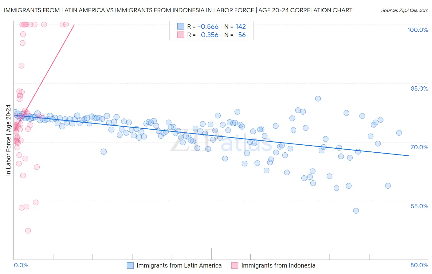 Immigrants from Latin America vs Immigrants from Indonesia In Labor Force | Age 20-24