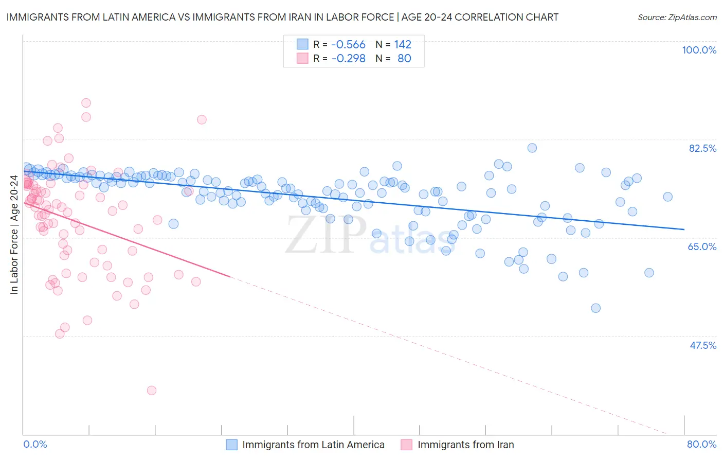 Immigrants from Latin America vs Immigrants from Iran In Labor Force | Age 20-24