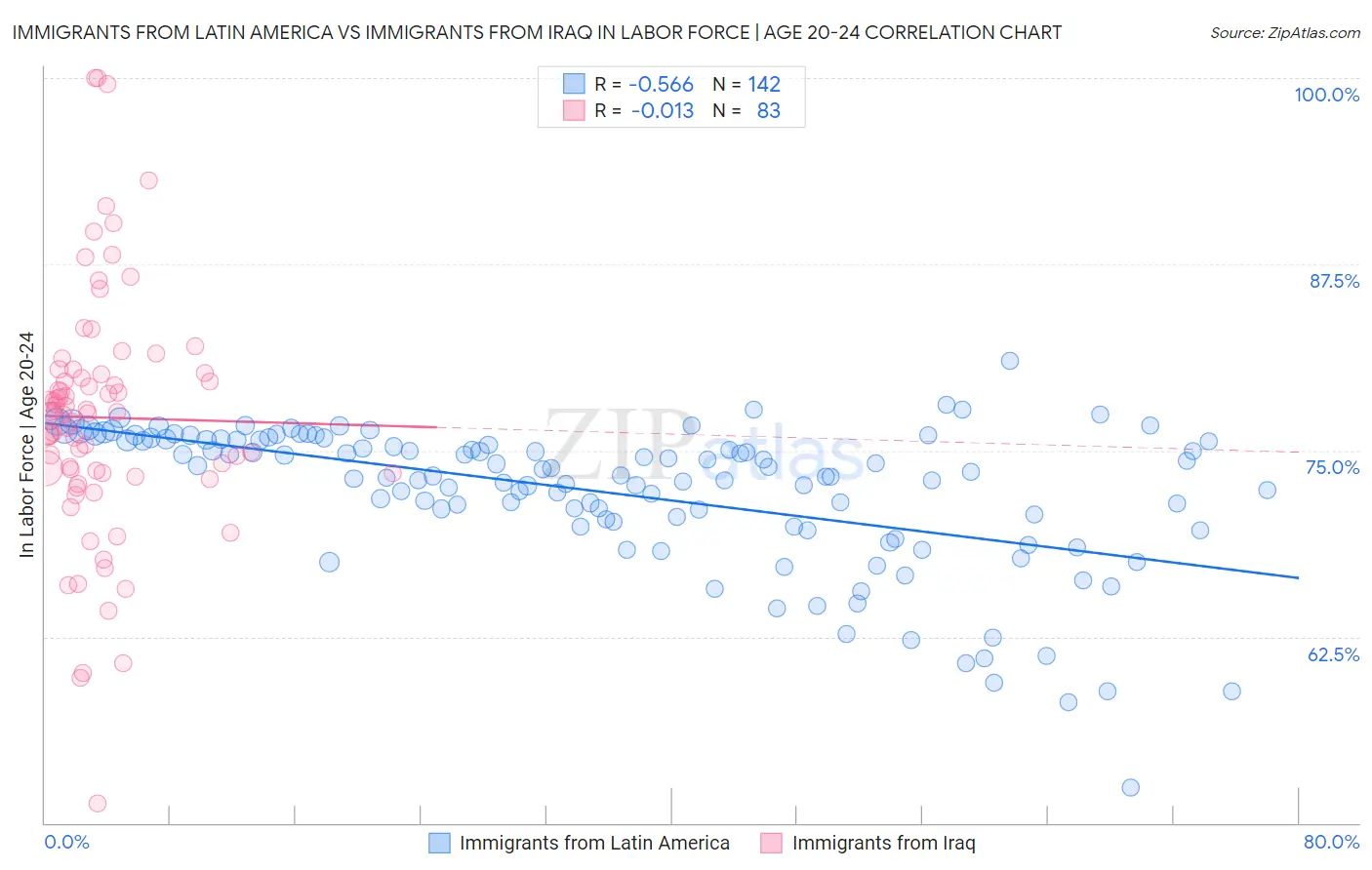 Immigrants from Latin America vs Immigrants from Iraq In Labor Force | Age 20-24