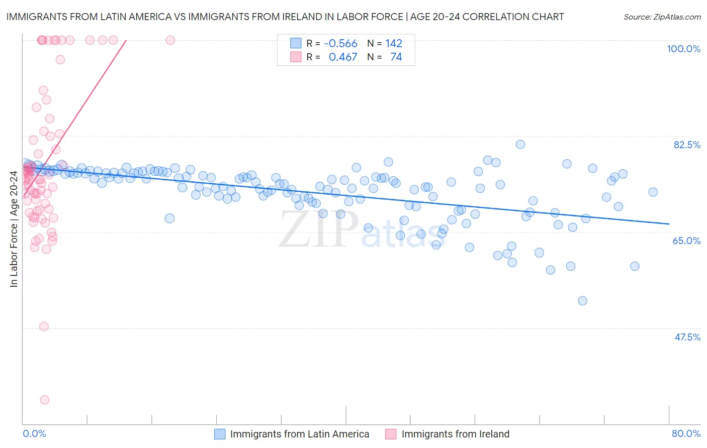 Immigrants from Latin America vs Immigrants from Ireland In Labor Force | Age 20-24