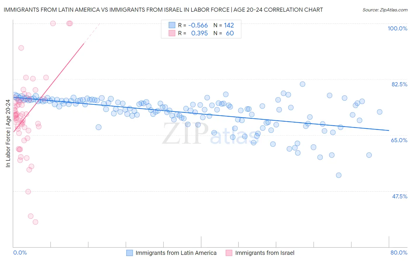 Immigrants from Latin America vs Immigrants from Israel In Labor Force | Age 20-24