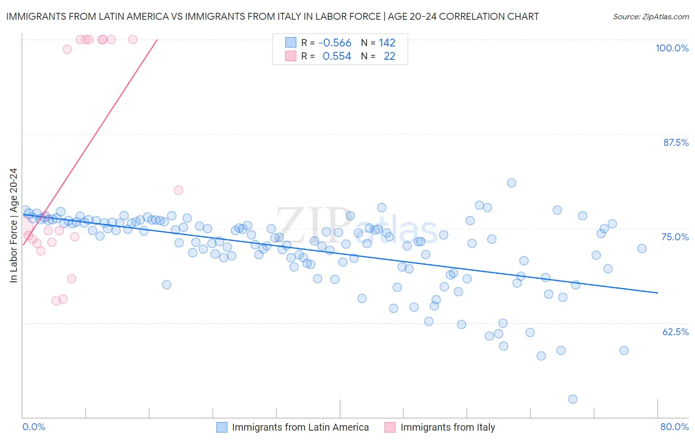 Immigrants from Latin America vs Immigrants from Italy In Labor Force | Age 20-24