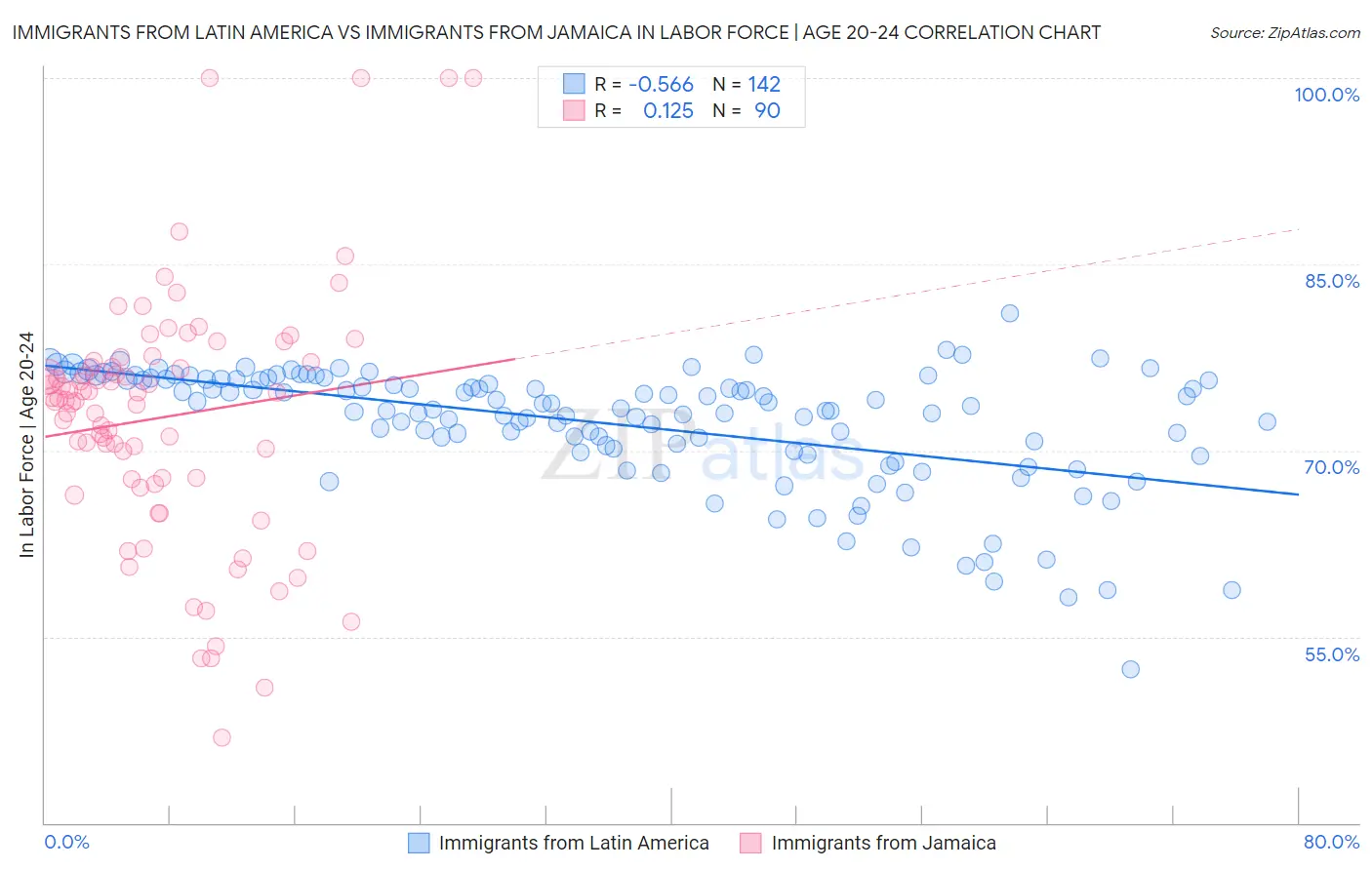 Immigrants from Latin America vs Immigrants from Jamaica In Labor Force | Age 20-24