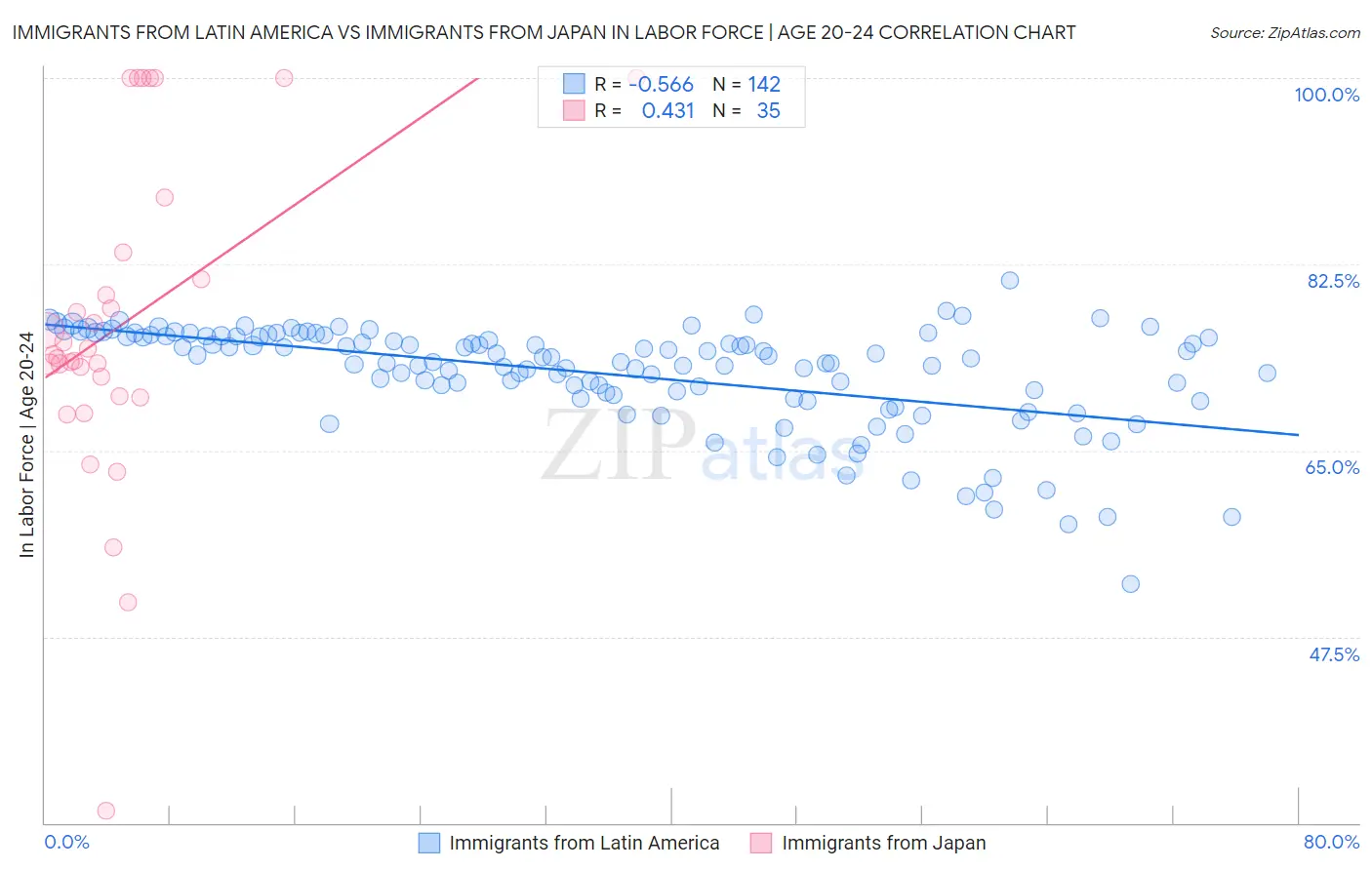 Immigrants from Latin America vs Immigrants from Japan In Labor Force | Age 20-24