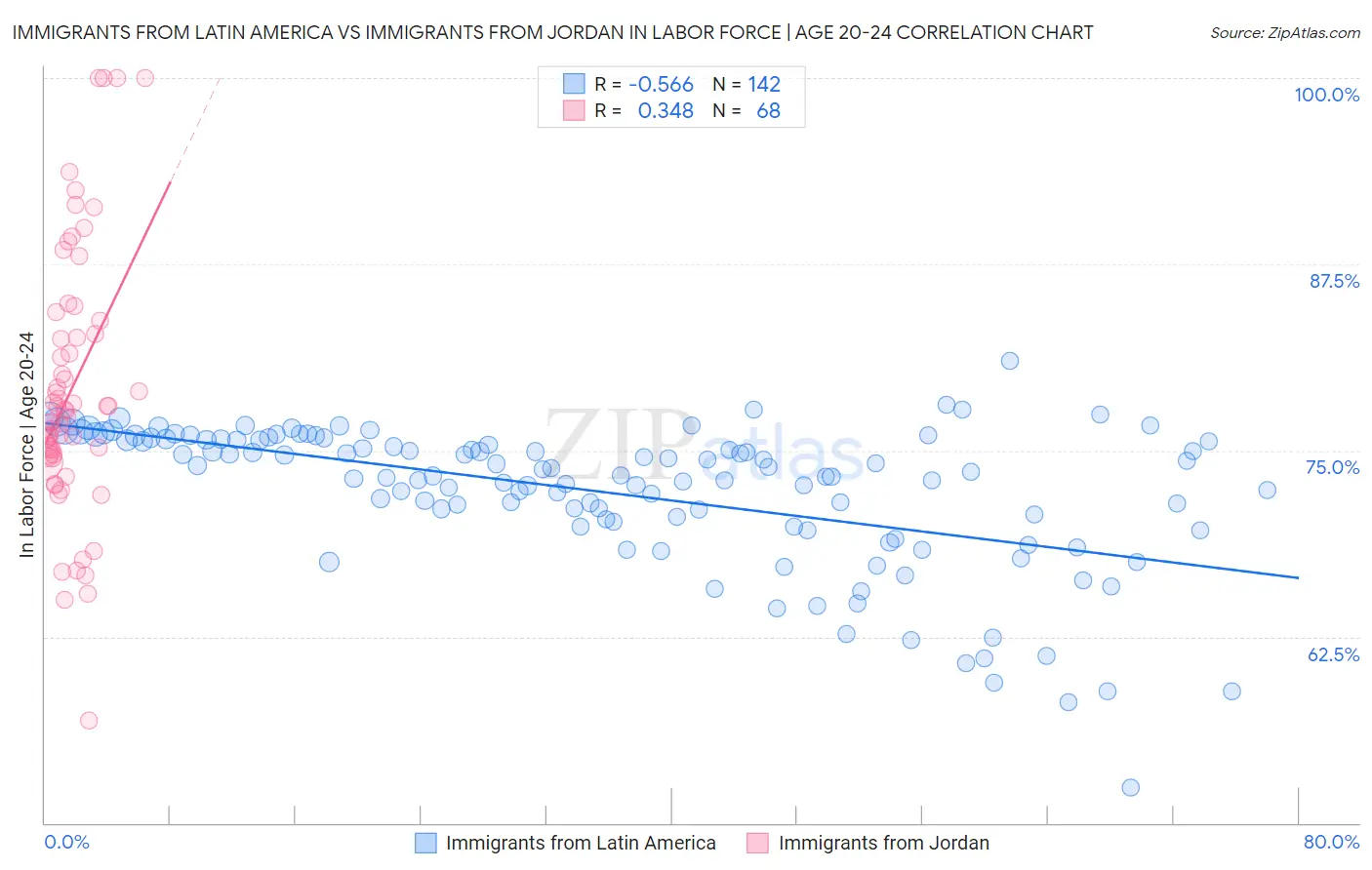 Immigrants from Latin America vs Immigrants from Jordan In Labor Force | Age 20-24