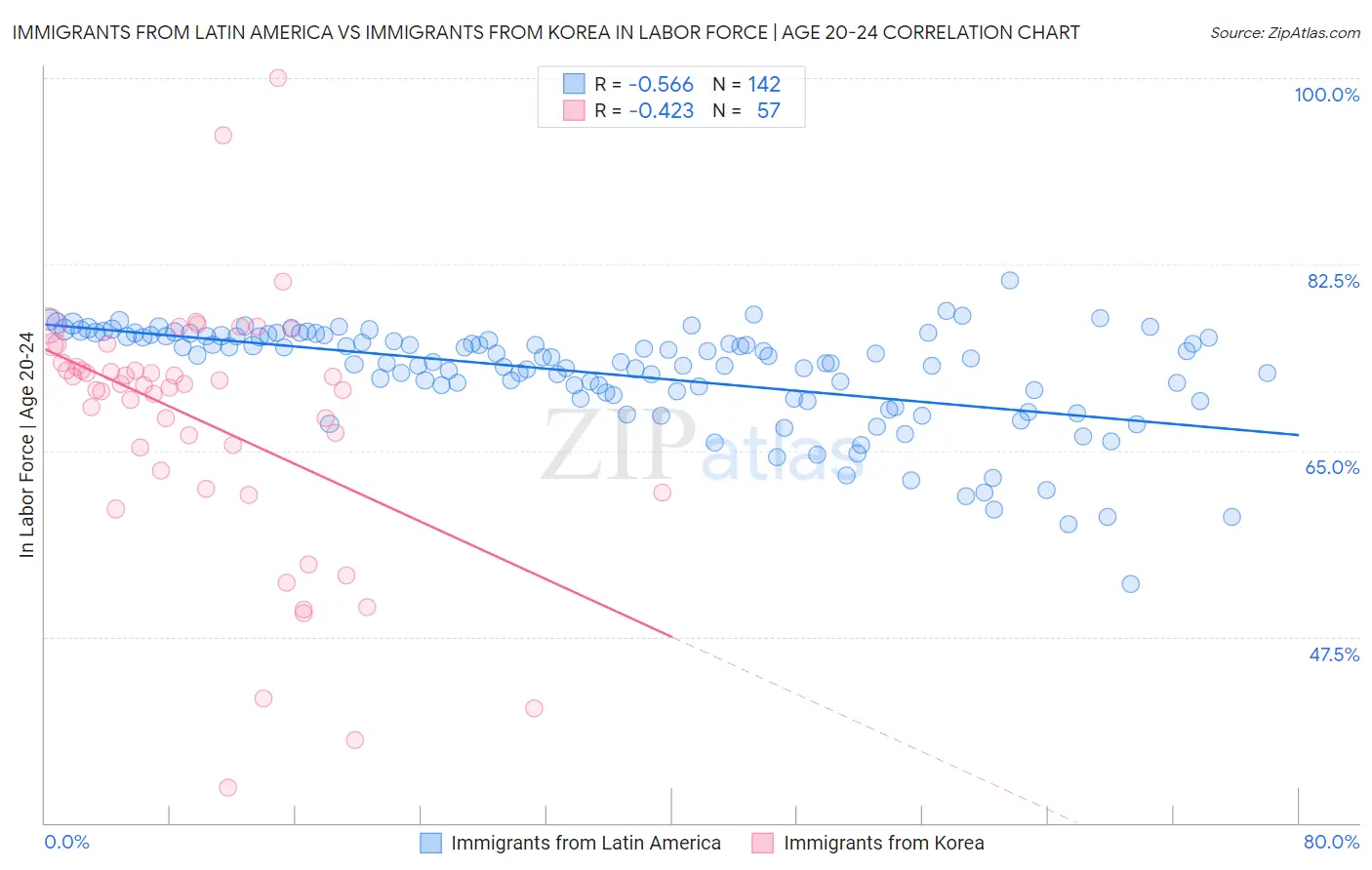 Immigrants from Latin America vs Immigrants from Korea In Labor Force | Age 20-24