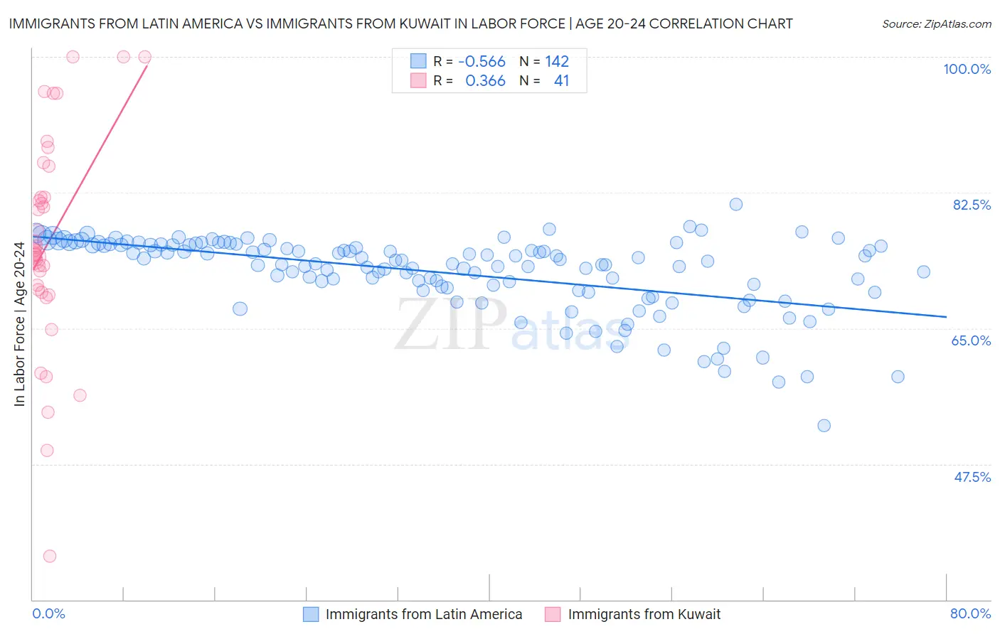 Immigrants from Latin America vs Immigrants from Kuwait In Labor Force | Age 20-24