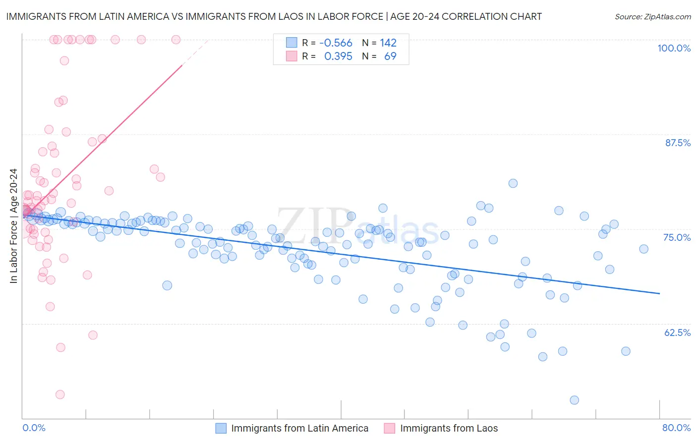 Immigrants from Latin America vs Immigrants from Laos In Labor Force | Age 20-24