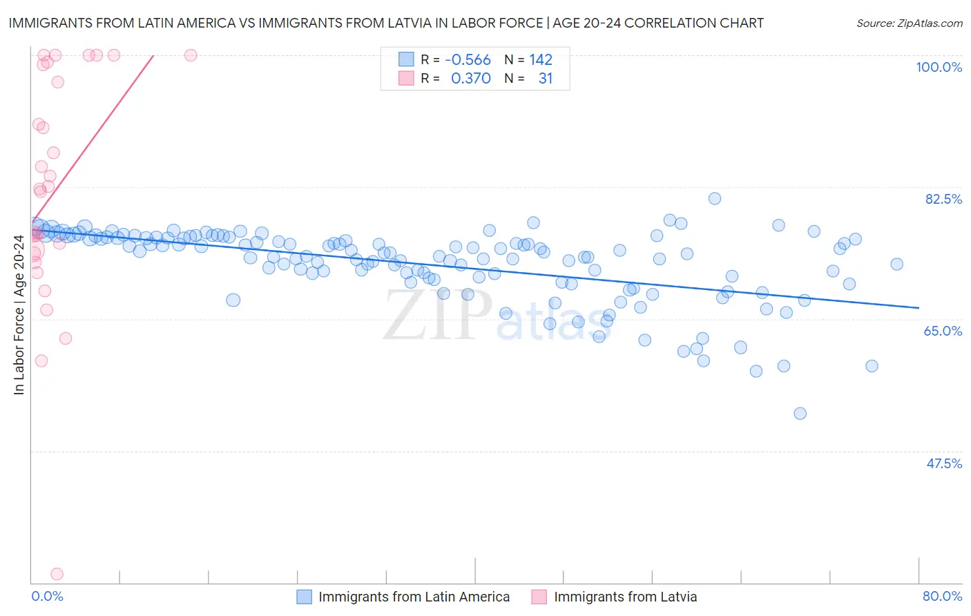 Immigrants from Latin America vs Immigrants from Latvia In Labor Force | Age 20-24