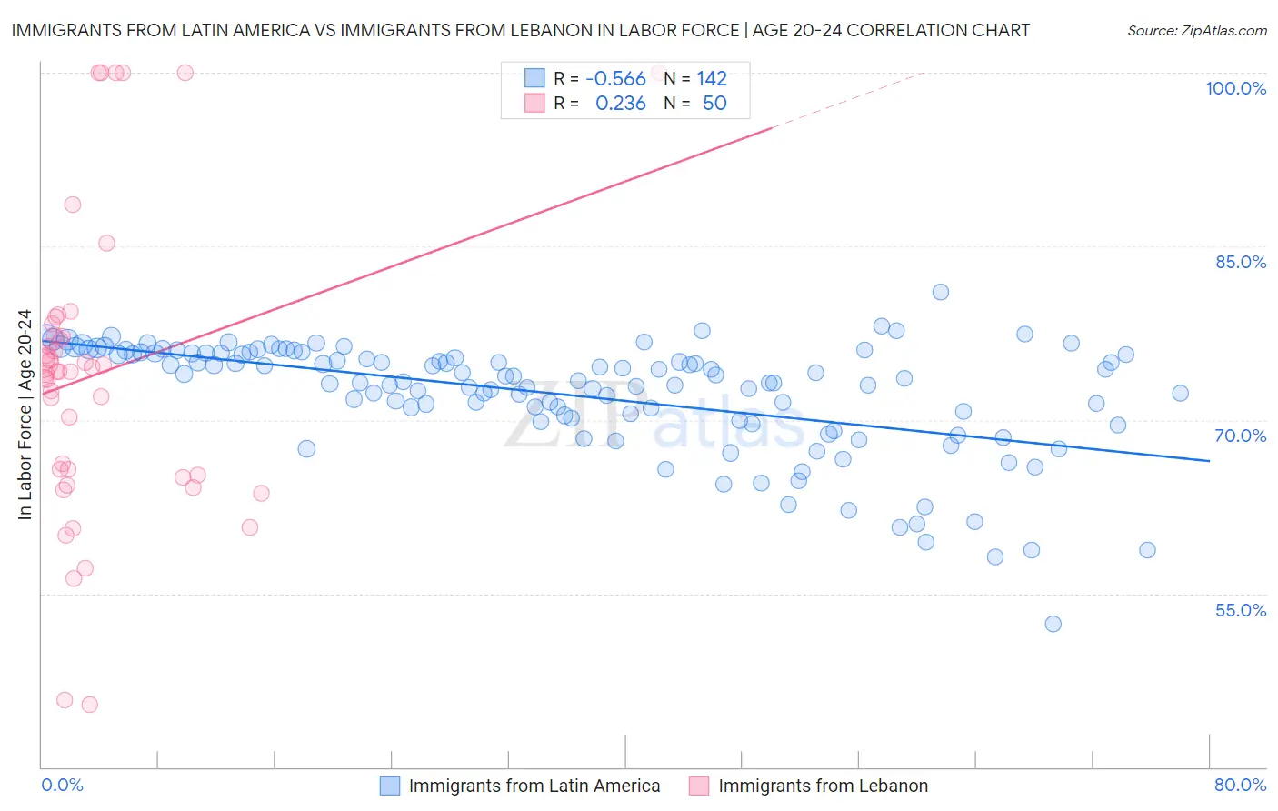 Immigrants from Latin America vs Immigrants from Lebanon In Labor Force | Age 20-24