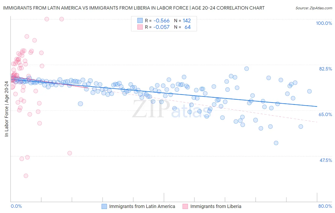 Immigrants from Latin America vs Immigrants from Liberia In Labor Force | Age 20-24