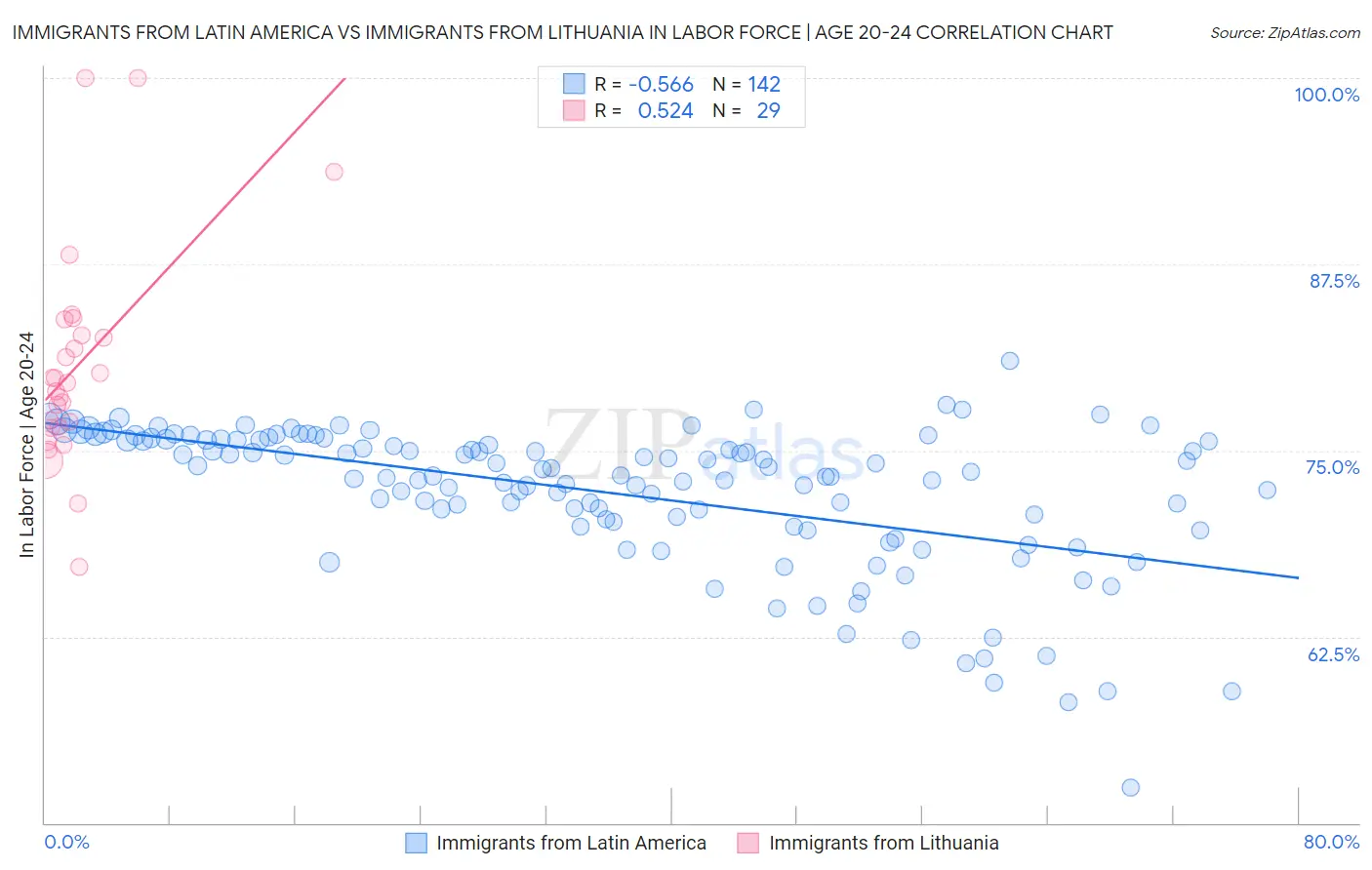 Immigrants from Latin America vs Immigrants from Lithuania In Labor Force | Age 20-24