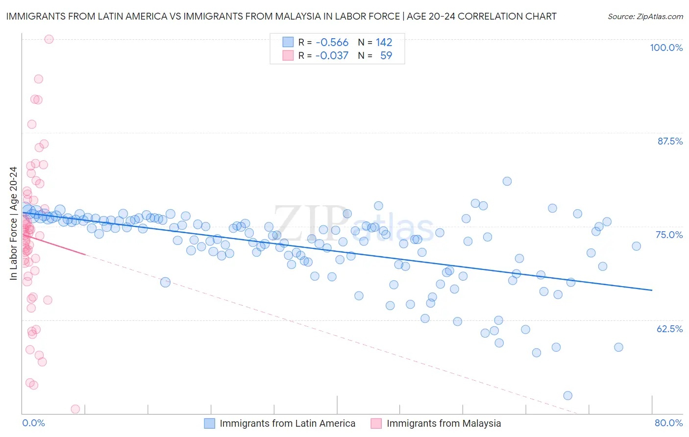 Immigrants from Latin America vs Immigrants from Malaysia In Labor Force | Age 20-24