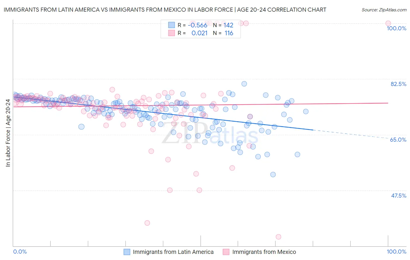 Immigrants from Latin America vs Immigrants from Mexico In Labor Force | Age 20-24