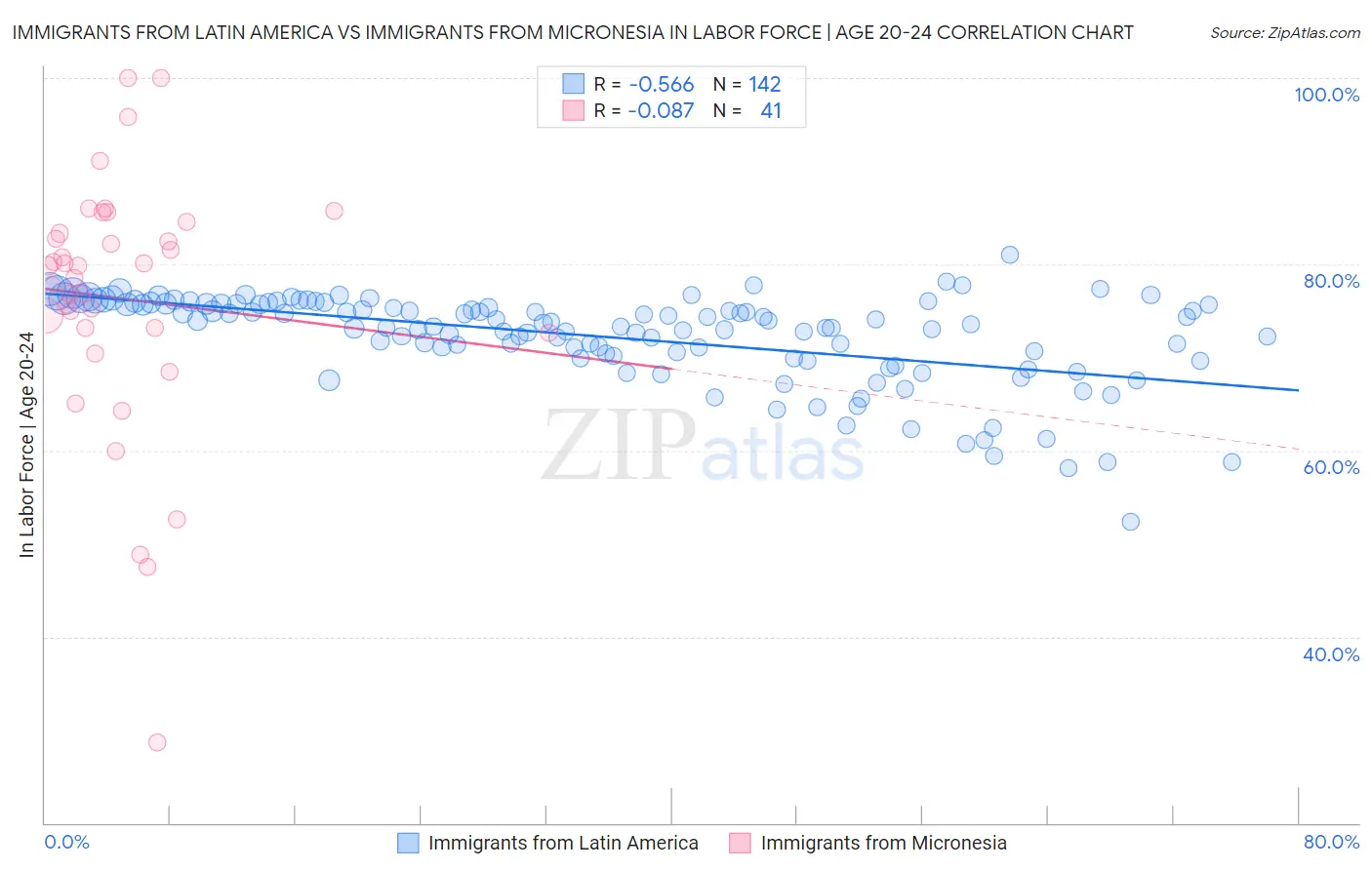 Immigrants from Latin America vs Immigrants from Micronesia In Labor Force | Age 20-24
