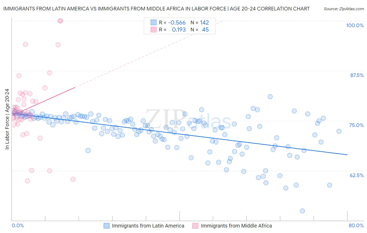 Immigrants from Latin America vs Immigrants from Middle Africa In Labor Force | Age 20-24