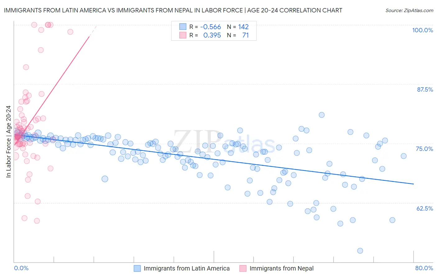 Immigrants from Latin America vs Immigrants from Nepal In Labor Force | Age 20-24