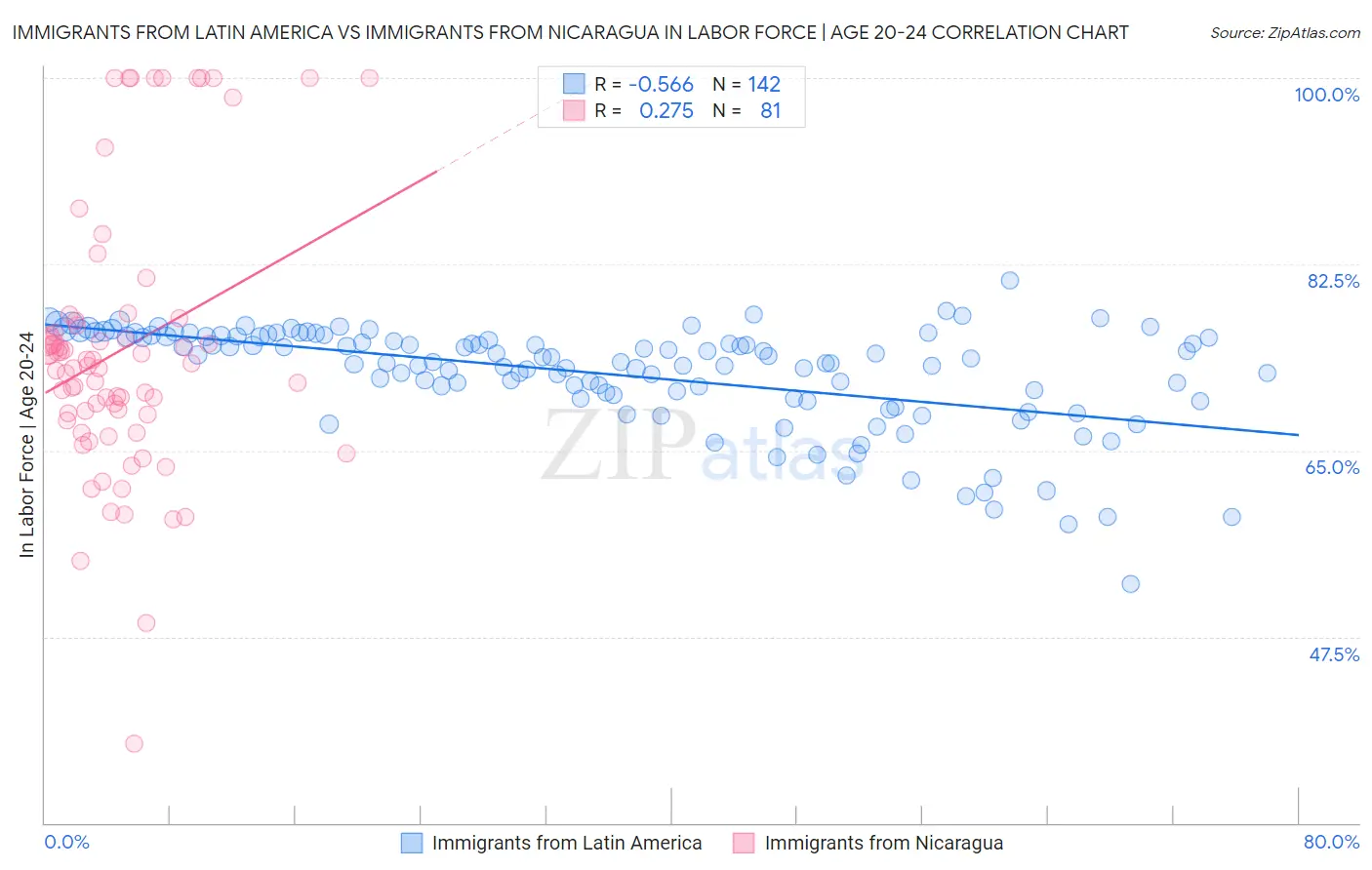 Immigrants from Latin America vs Immigrants from Nicaragua In Labor Force | Age 20-24