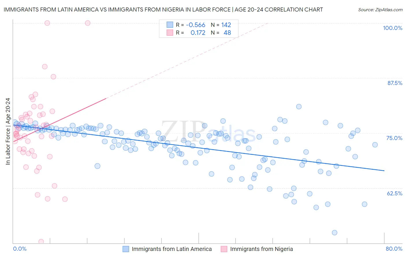 Immigrants from Latin America vs Immigrants from Nigeria In Labor Force | Age 20-24