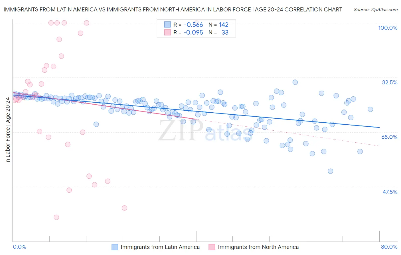 Immigrants from Latin America vs Immigrants from North America In Labor Force | Age 20-24