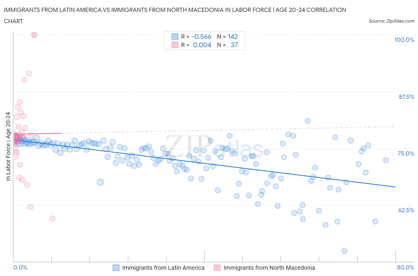 Immigrants from Latin America vs Immigrants from North Macedonia In Labor Force | Age 20-24
