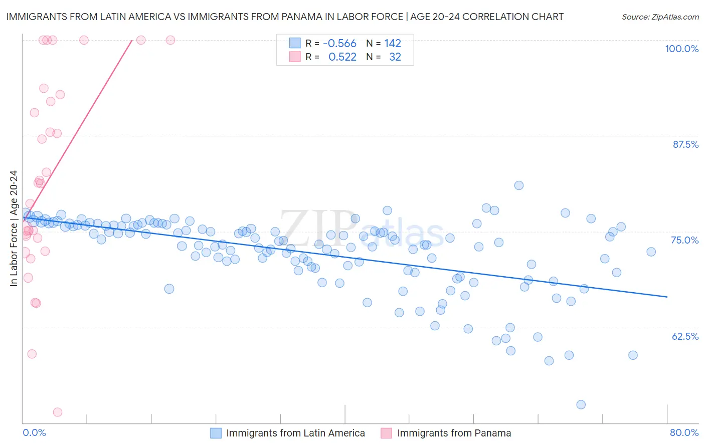 Immigrants from Latin America vs Immigrants from Panama In Labor Force | Age 20-24