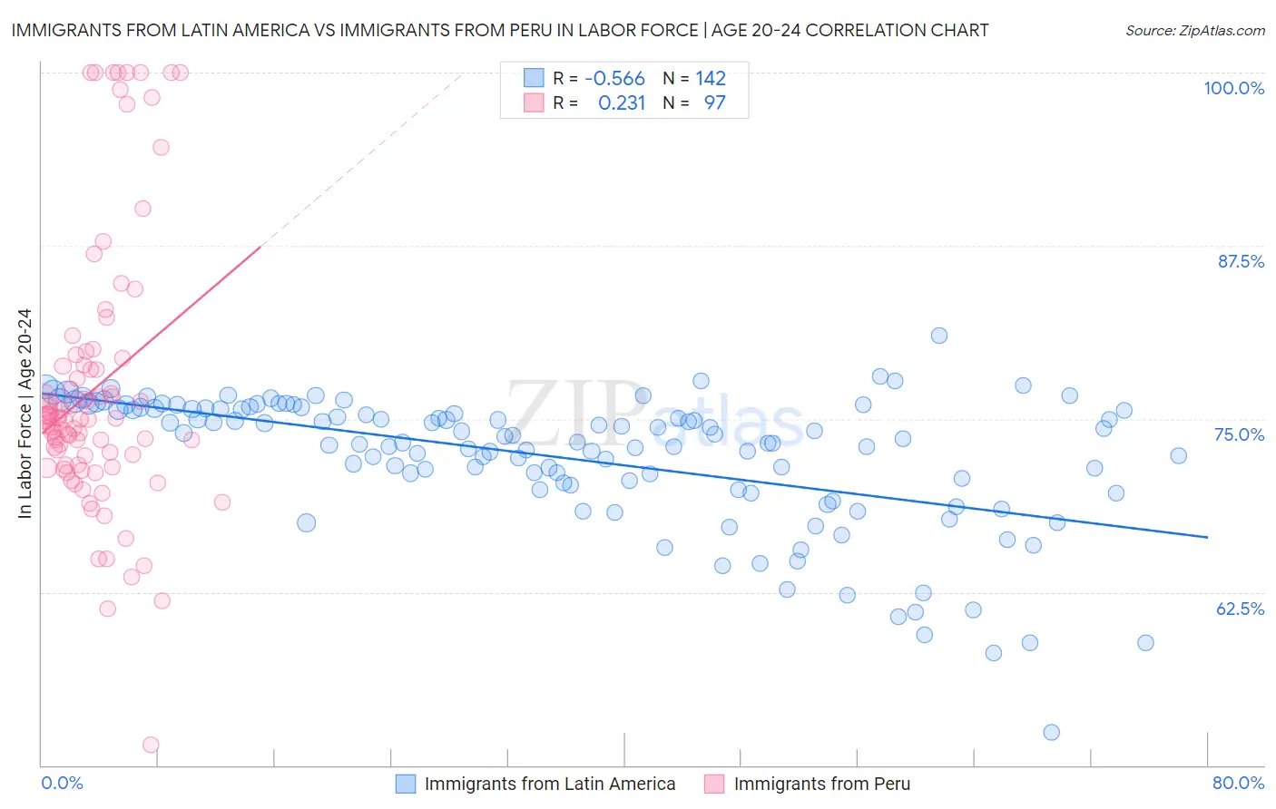 Immigrants from Latin America vs Immigrants from Peru In Labor Force | Age 20-24
