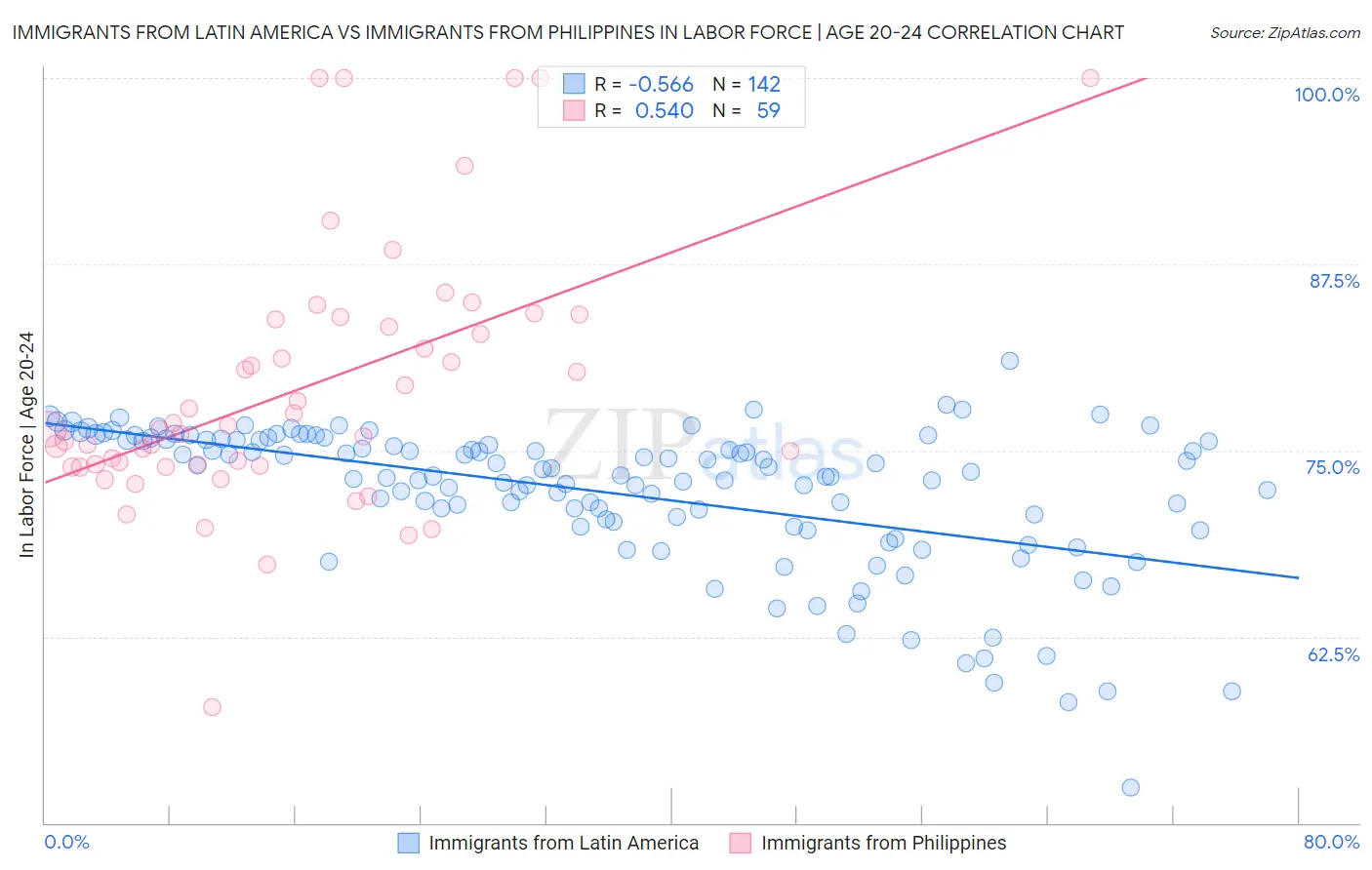 Immigrants from Latin America vs Immigrants from Philippines In Labor Force | Age 20-24