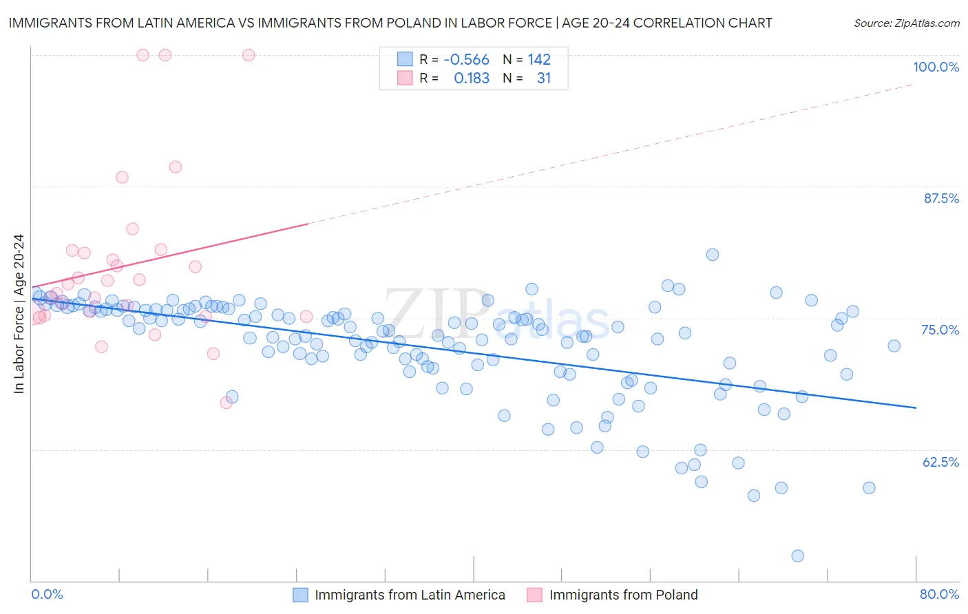 Immigrants from Latin America vs Immigrants from Poland In Labor Force | Age 20-24