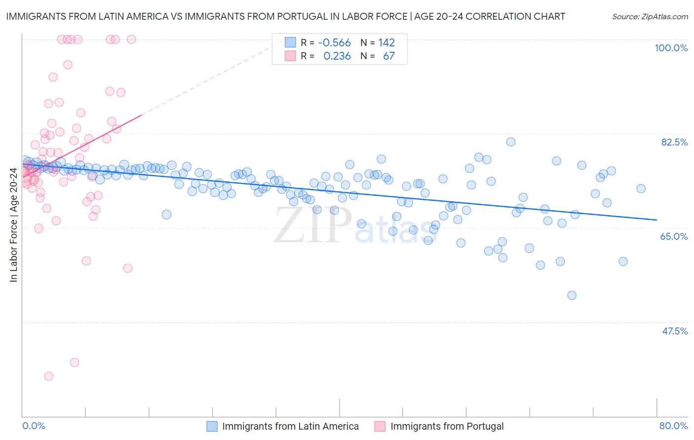 Immigrants from Latin America vs Immigrants from Portugal In Labor Force | Age 20-24