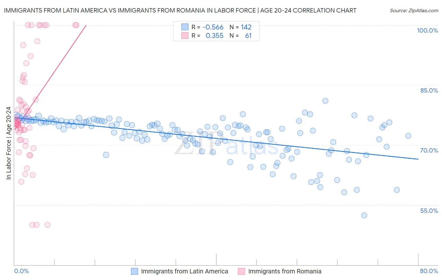 Immigrants from Latin America vs Immigrants from Romania In Labor Force | Age 20-24