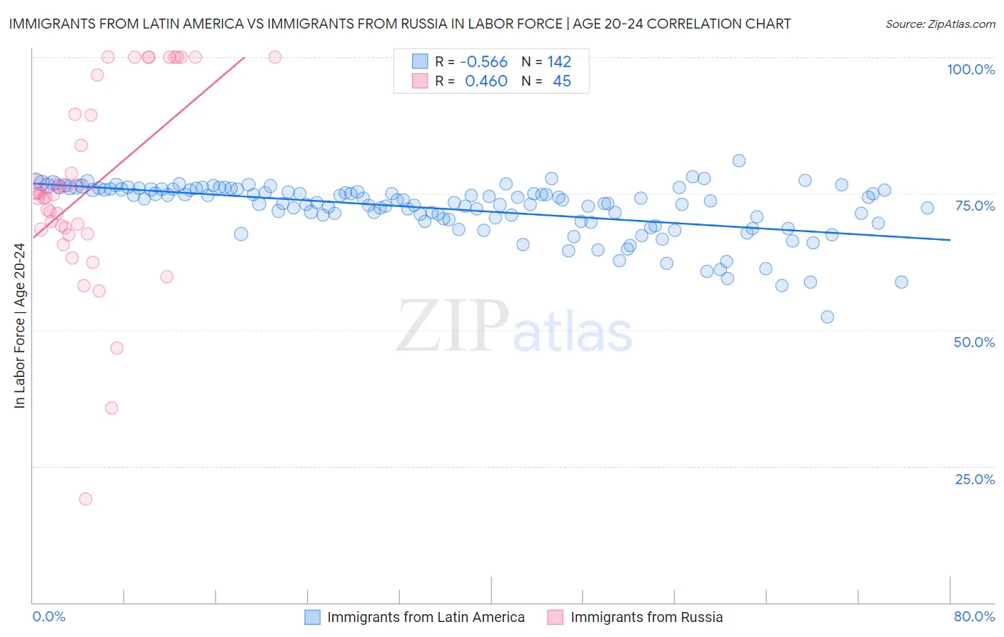 Immigrants from Latin America vs Immigrants from Russia In Labor Force | Age 20-24
