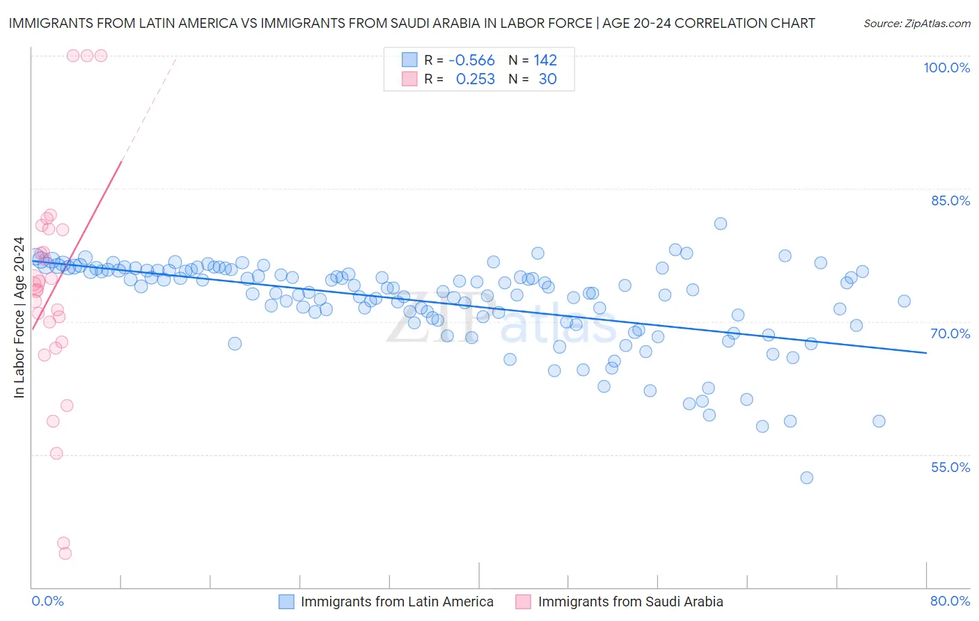 Immigrants from Latin America vs Immigrants from Saudi Arabia In Labor Force | Age 20-24