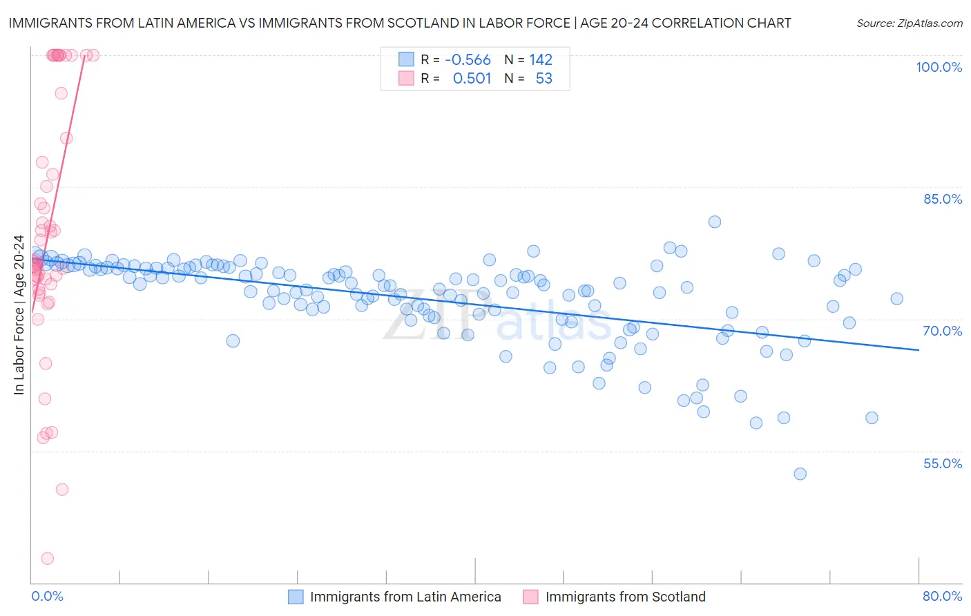 Immigrants from Latin America vs Immigrants from Scotland In Labor Force | Age 20-24