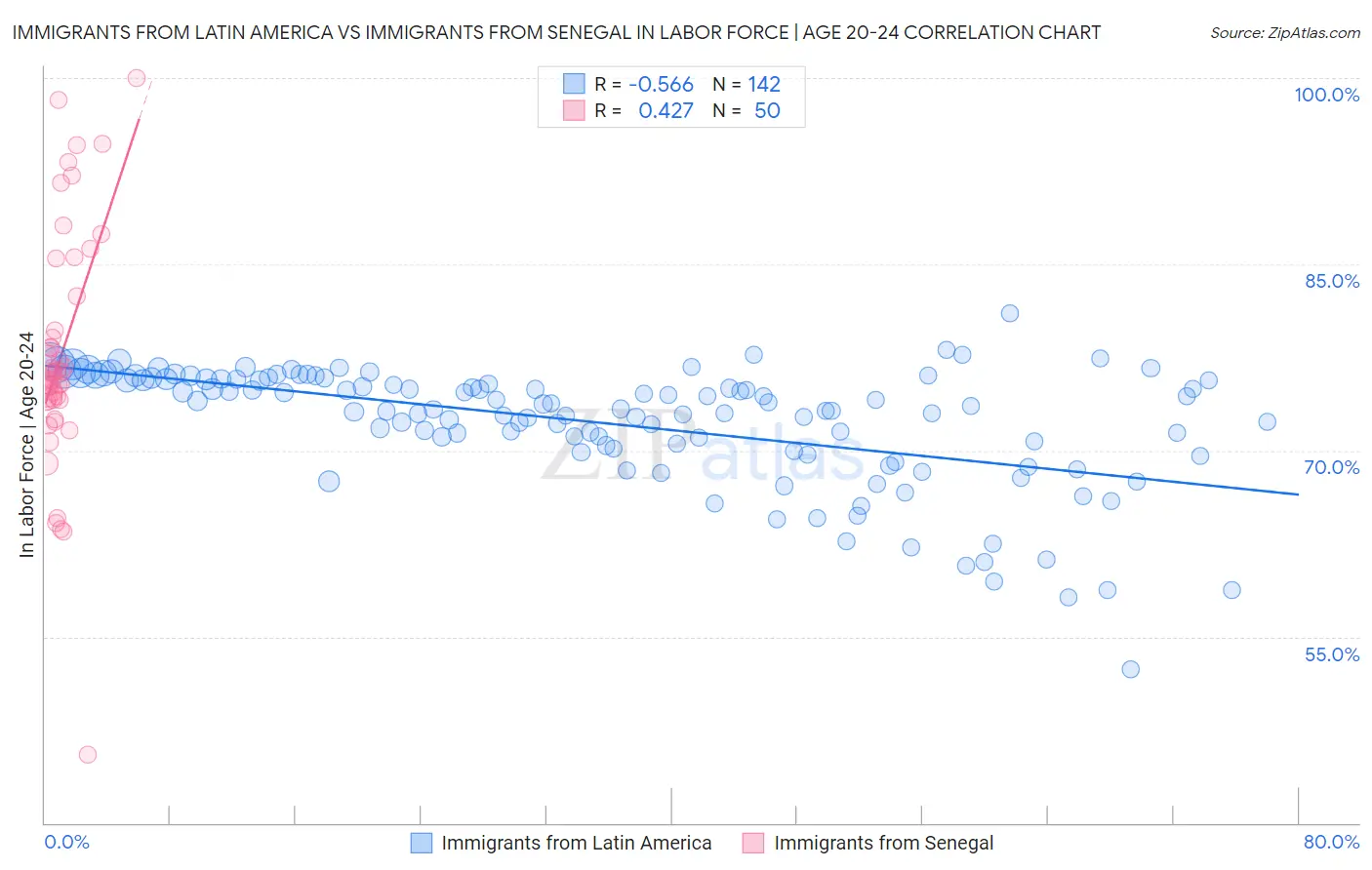 Immigrants from Latin America vs Immigrants from Senegal In Labor Force | Age 20-24