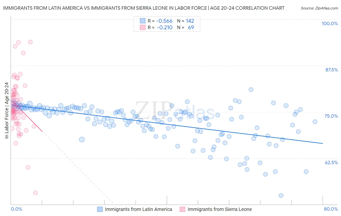 Immigrants from Latin America vs Immigrants from Sierra Leone In Labor Force | Age 20-24
