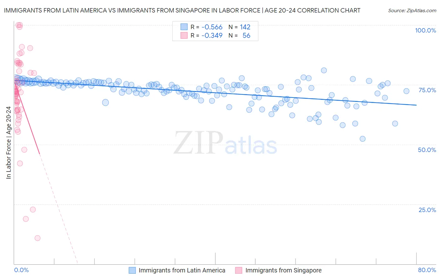 Immigrants from Latin America vs Immigrants from Singapore In Labor Force | Age 20-24