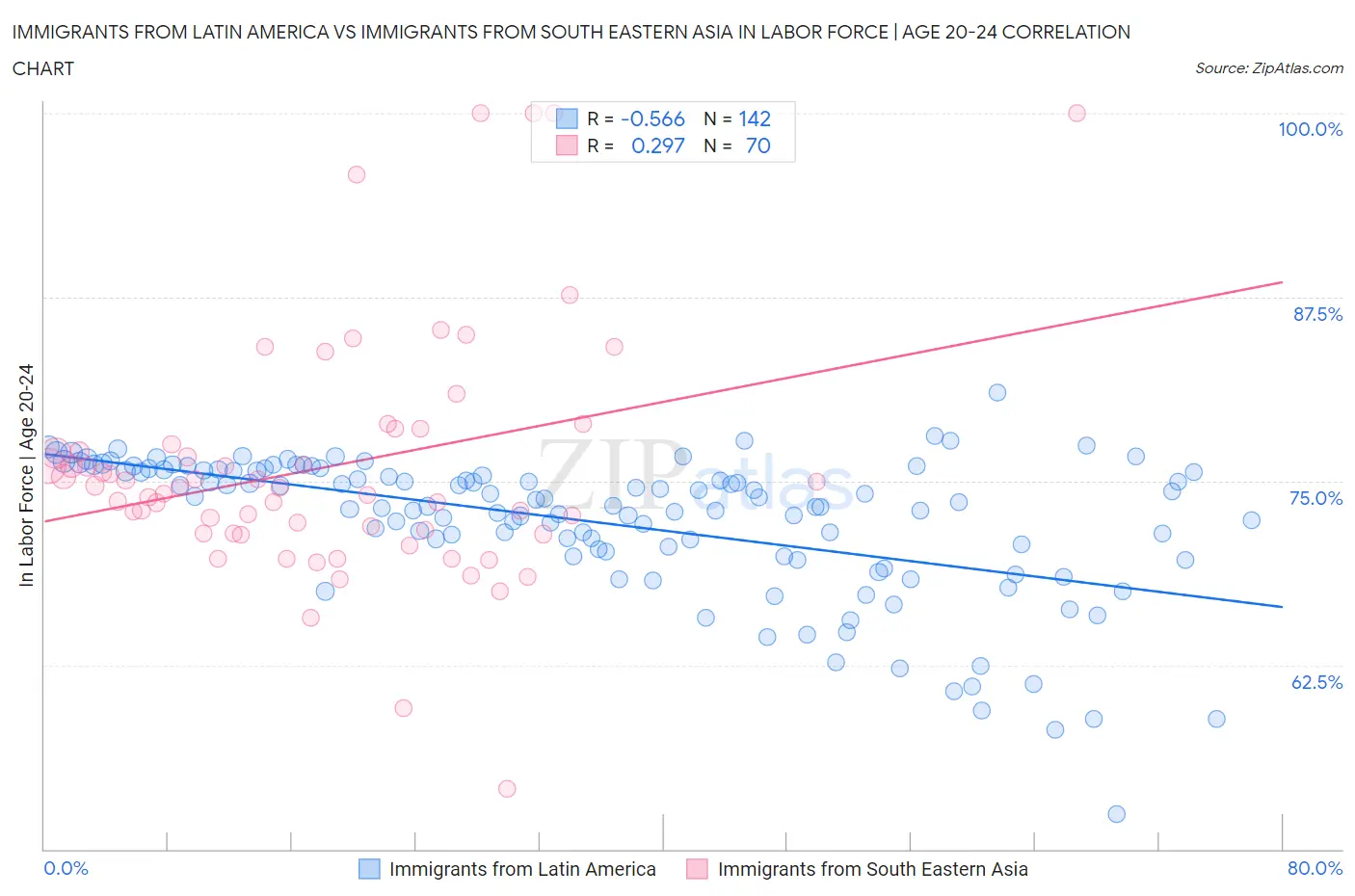 Immigrants from Latin America vs Immigrants from South Eastern Asia In Labor Force | Age 20-24