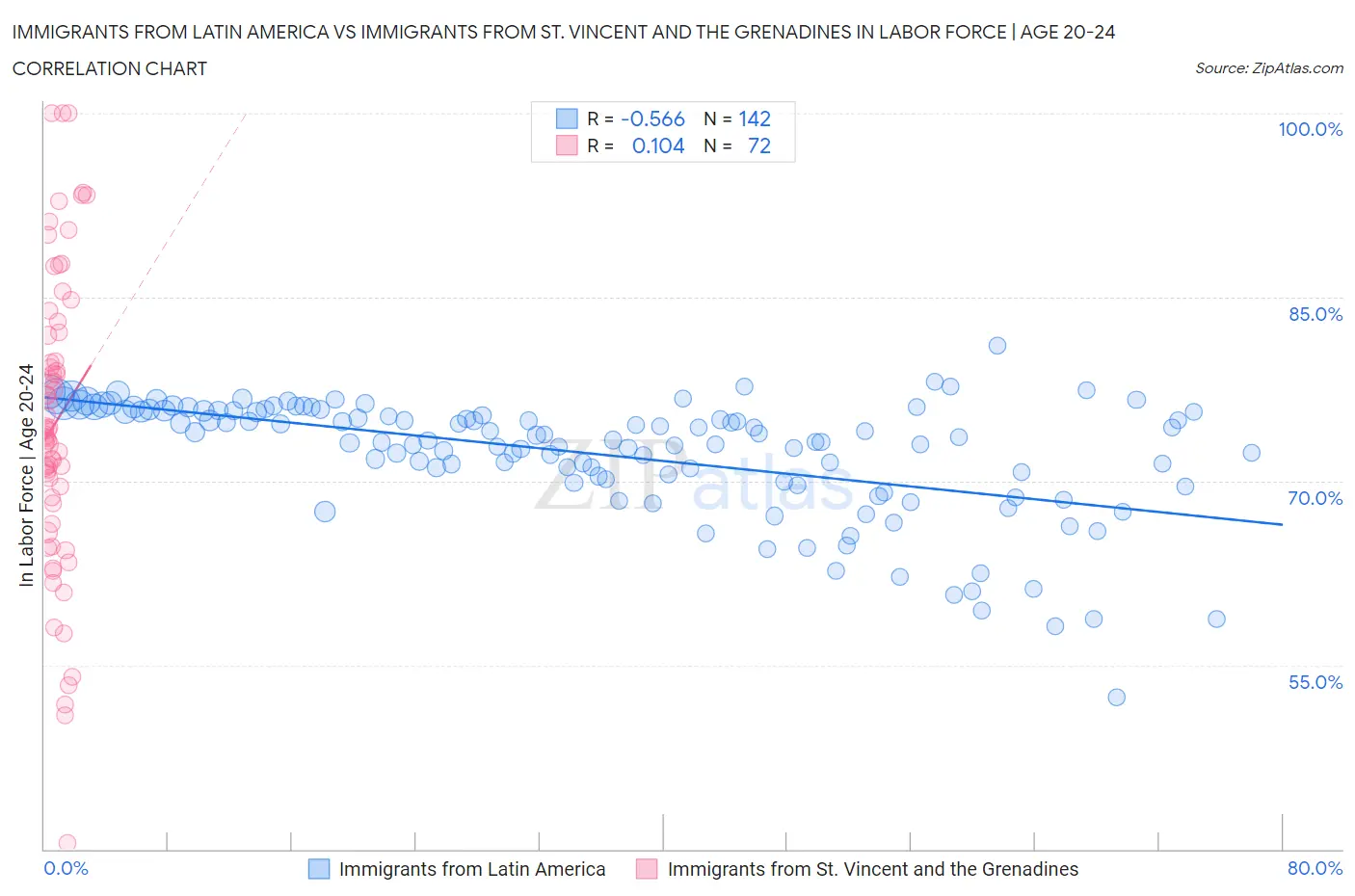 Immigrants from Latin America vs Immigrants from St. Vincent and the Grenadines In Labor Force | Age 20-24