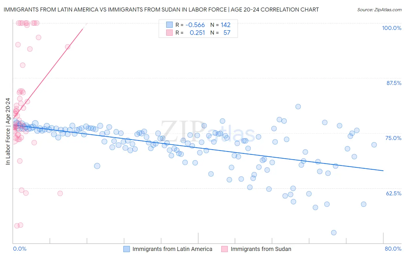 Immigrants from Latin America vs Immigrants from Sudan In Labor Force | Age 20-24
