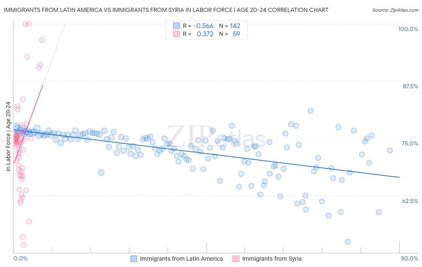 Immigrants from Latin America vs Immigrants from Syria In Labor Force | Age 20-24