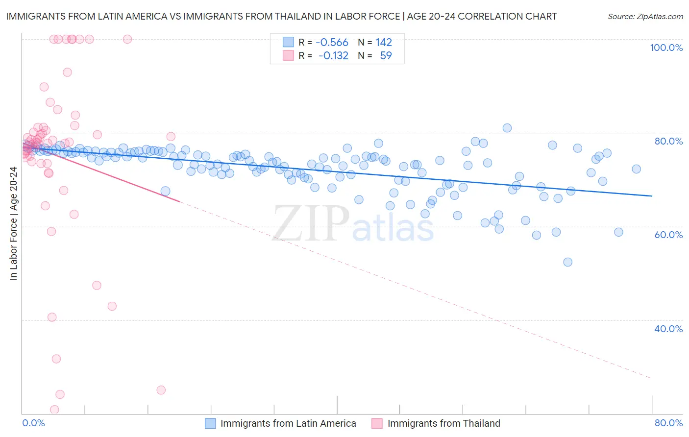 Immigrants from Latin America vs Immigrants from Thailand In Labor Force | Age 20-24